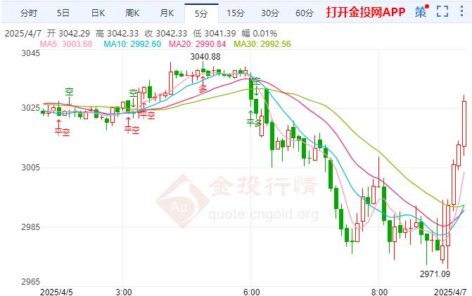 2025年4月7日现货黄金行情走势分析
