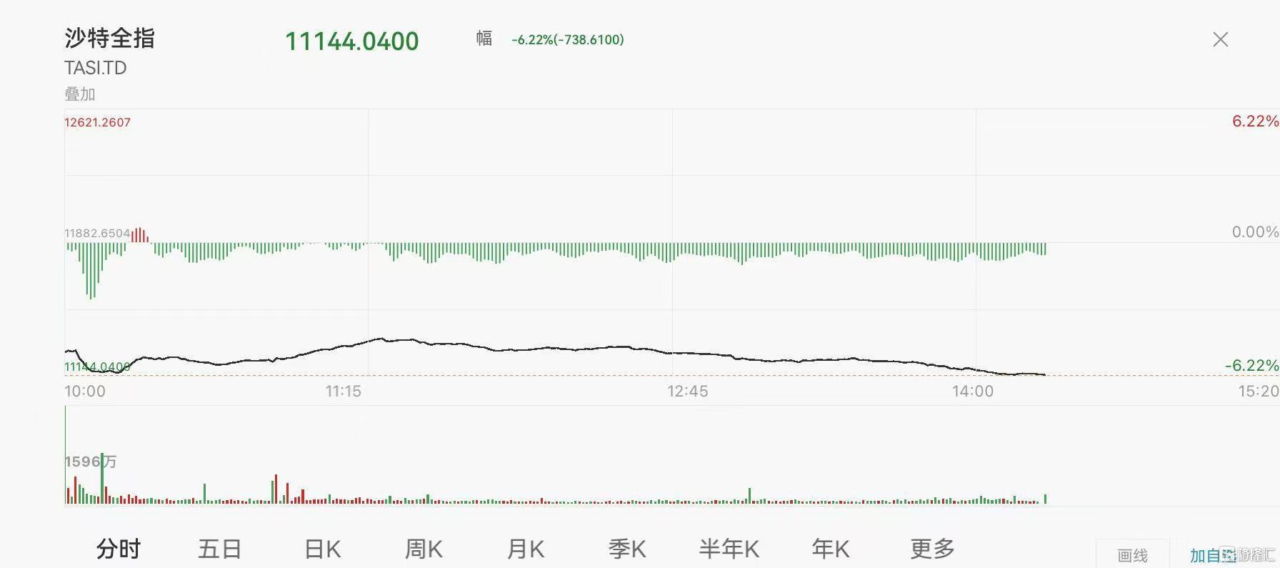 油价迎“双重暴击”,中东股市也崩了!