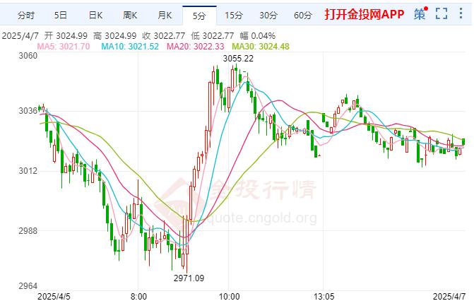 現(xiàn)貨黃金繼續(xù)面臨動蕩 日本央行加息預(yù)期降溫