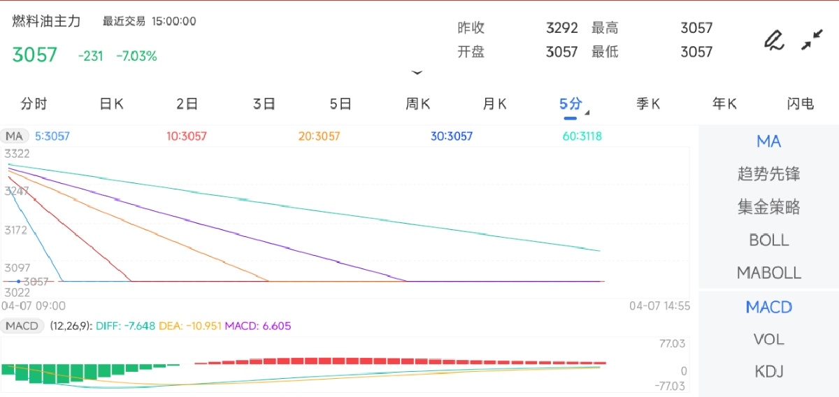 4月7日期货软件走势图综述：燃料油期货主力下跌7.03%