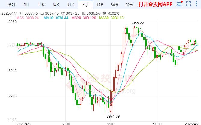 現(xiàn)貨黃金跌幅縮小 鮑威爾做出罕見決定