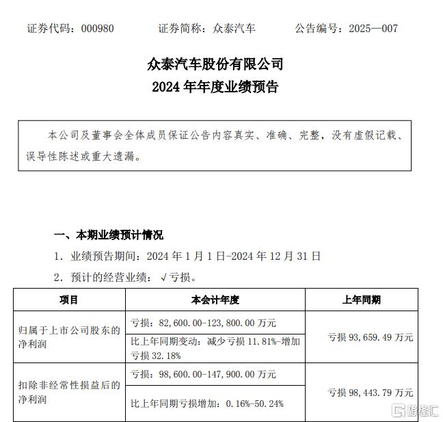 又一车企爆雷?众泰汽车新添1.8亿元债务,2024年或预亏超12亿