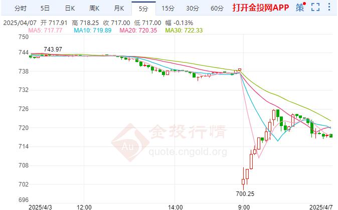黃金TD現(xiàn)報(bào)716.89元/克 跌幅3.07%