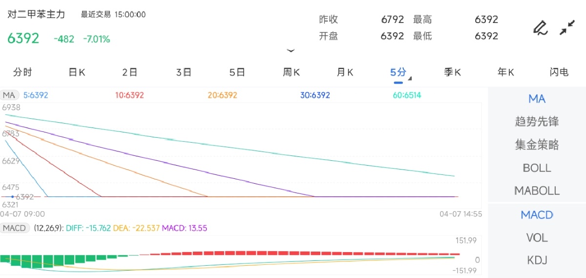 4月7日期货软件走势图综述：对二甲苯期货主力下跌7.01%