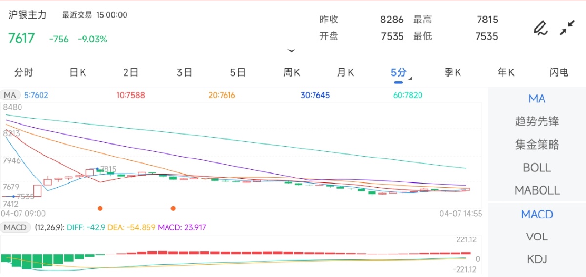 4月7日期货软件走势图综述：沪银期货主力下跌9.03%