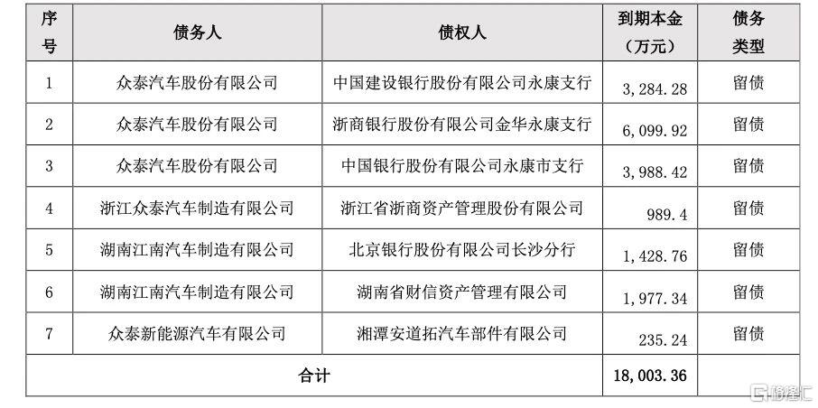 又一车企爆雷?众泰汽车新添1.8亿元债务,2024年或预亏超12亿