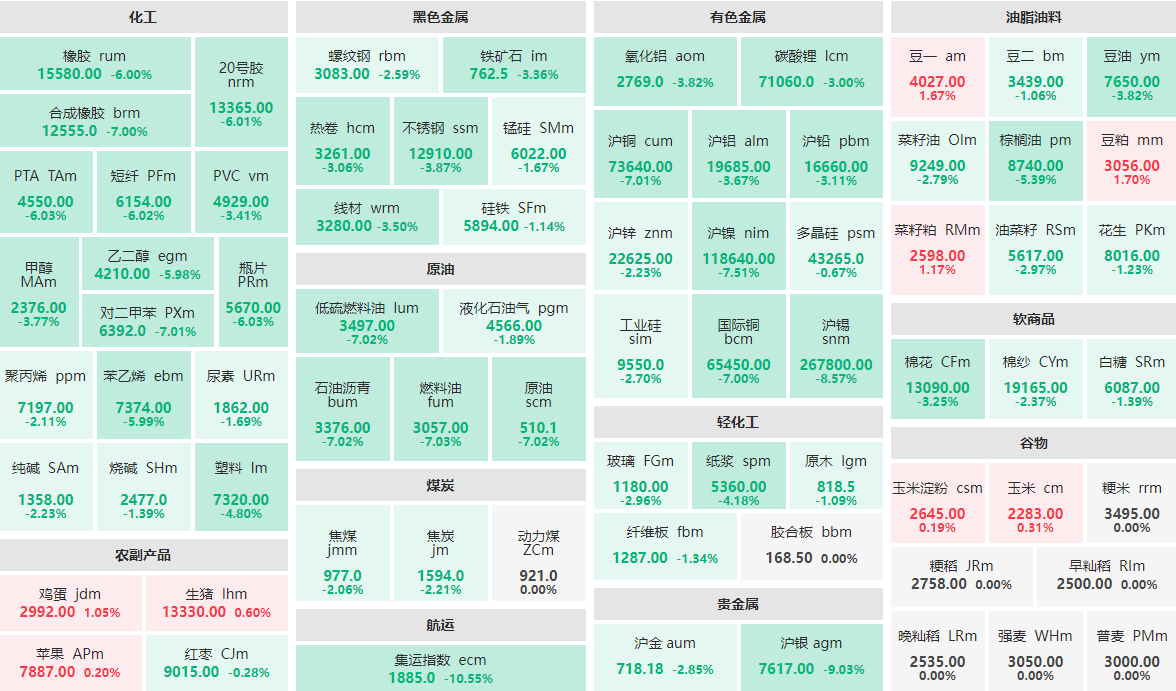 4月7日收盘：超60个品种收跌 集运指数主力跌逾10%