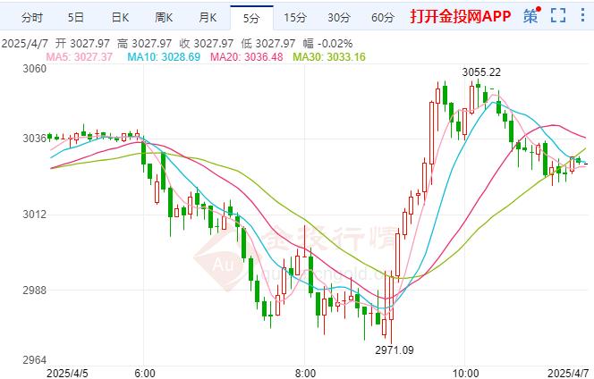 现货黄金抛售加剧 关税消息被视为糟糕