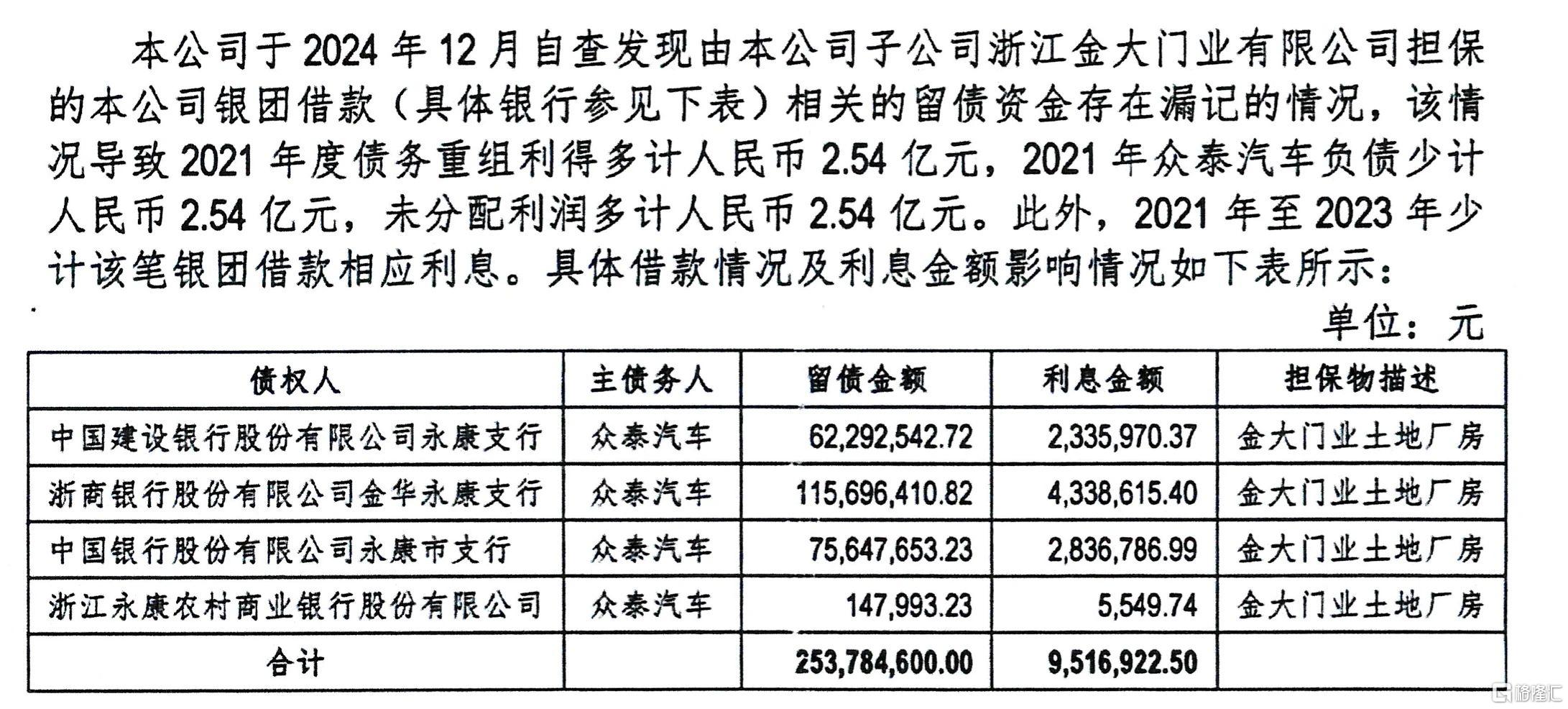 又一车企爆雷?众泰汽车新添1.8亿元债务,2024年或预亏超12亿