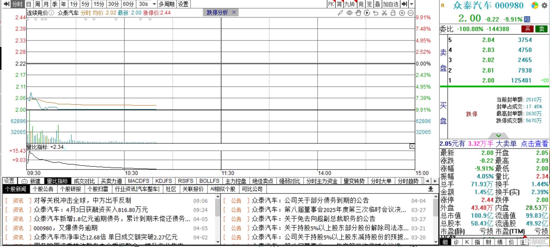 又一车企爆雷?众泰汽车新添1.8亿元债务,2024年或预亏超12亿