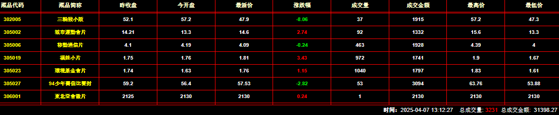 2025年4月7日钱币邮票交易行情：总成交金额为31398元