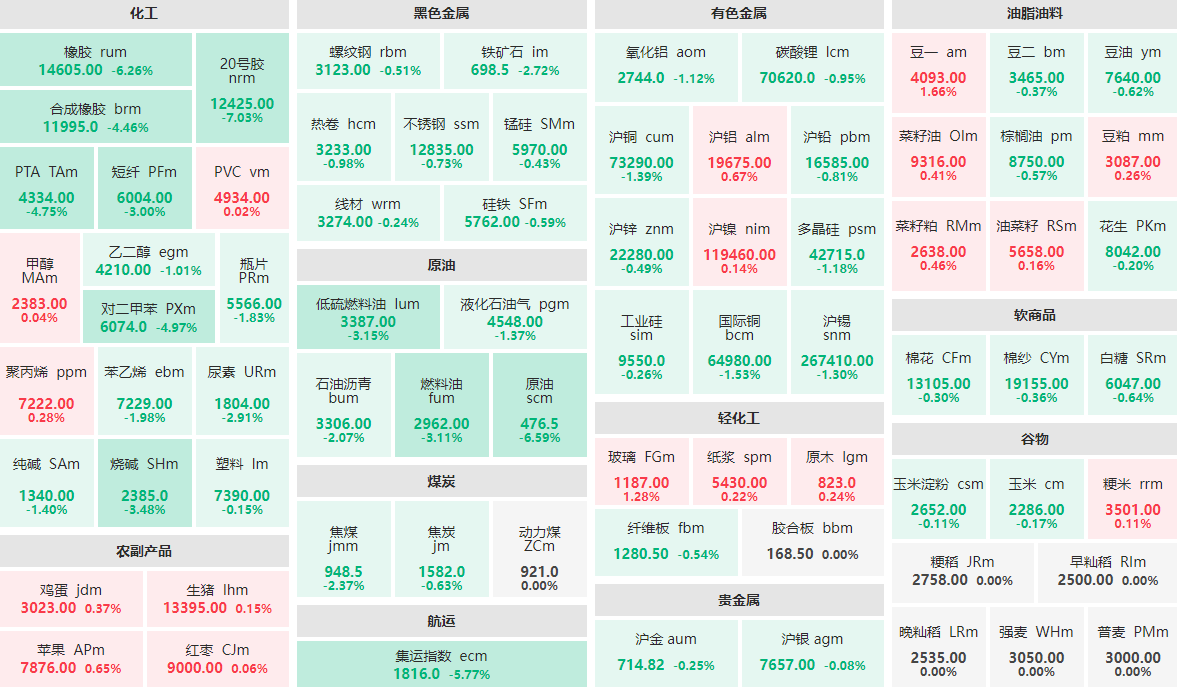 4月8日午盘：20号胶主力跌逾7%  原油、橡胶跌逾6%