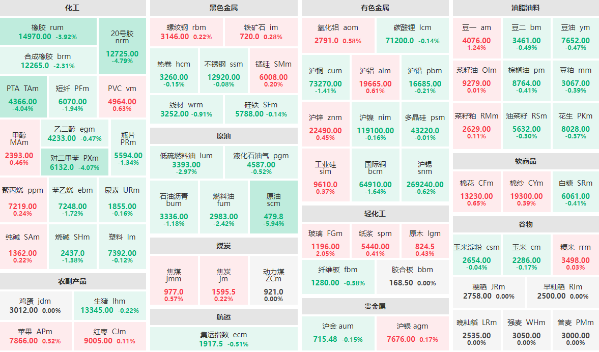 4月8日早盘：原油主力跌近6%  玻璃主力涨逾2%
