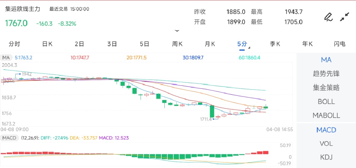 4月8日期货软件走势图综述：集运指数（欧线）期货主力下跌8.32%