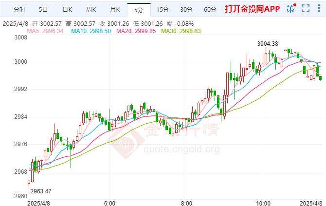 避險情緒升溫推動倫敦金反彈
