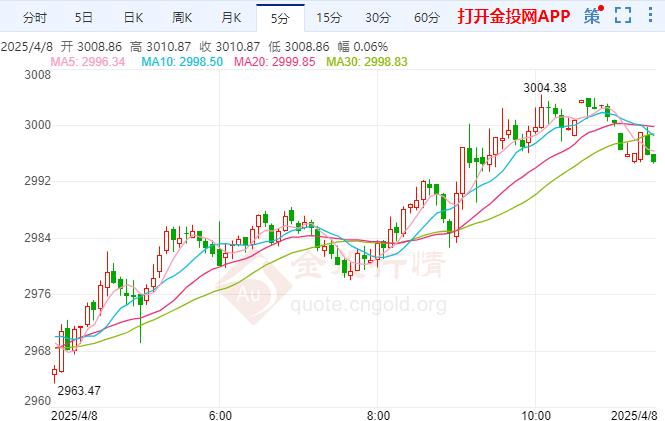 特朗普稱不會(huì)暫停關(guān)稅政策 黃金受刺激大幅反彈