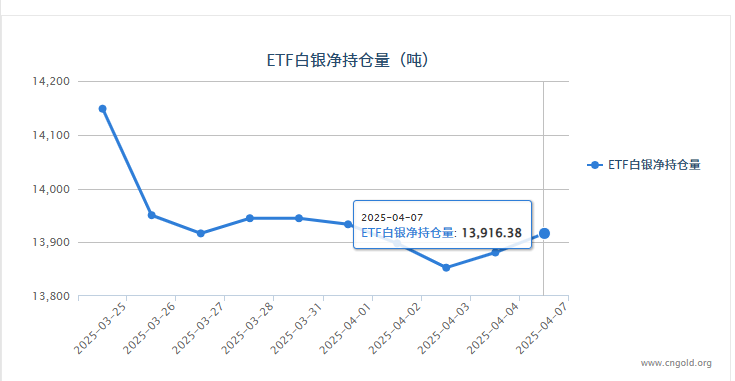 【白银etf持仓量】4月7日白银ET较上一日增加35.37吨