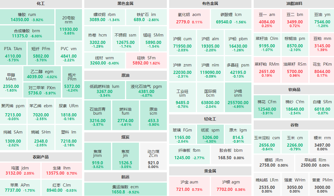4月9日午盘：集运指数主力跌逾9%  合成橡胶主力跌近7%