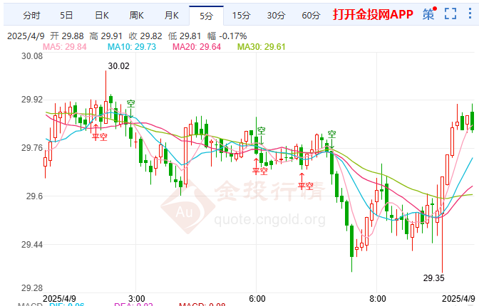中美贸易战升温白银先跌后涨