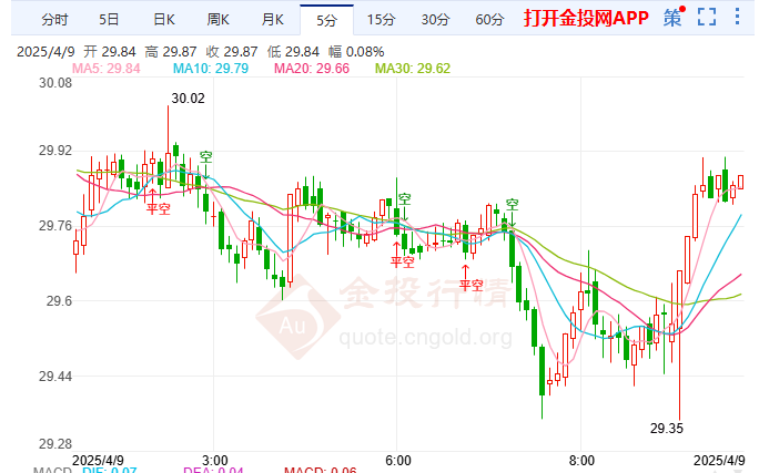 加拿大强硬回应美关税白银跃升至30美元