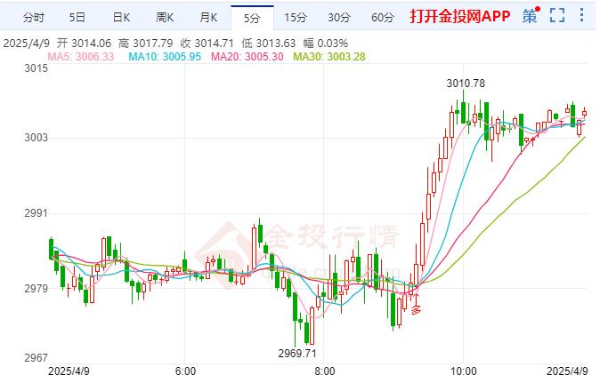 倫敦金持續(xù)反彈上漲 加拿大反擊美國關(guān)稅政策