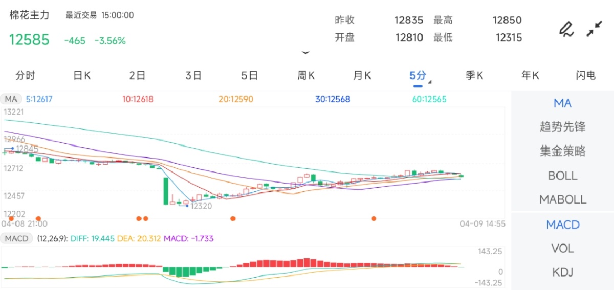 4月9日期货软件走势图综述：棉花期货主力下跌3.56%