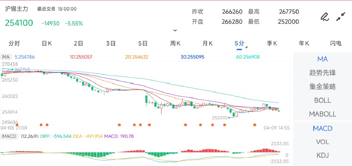 4月9日期货软件走势图综述：沪锡期货主力下跌5.55%