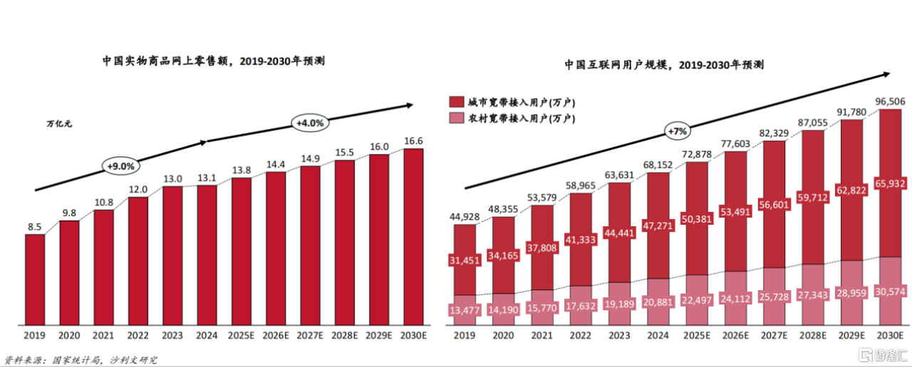 顺丰同城(9699.HK)｜“消费+科技”成关税大战避险优选标的
