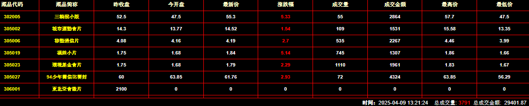 2025年4月9日钱币邮票交易行情：总成交金额为29401元