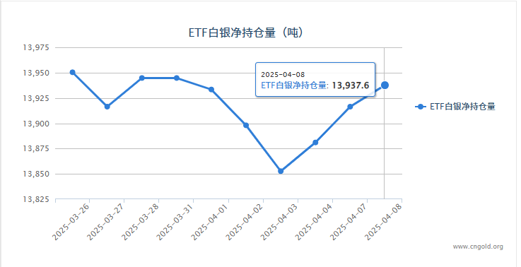 【白银etf持仓量】4月8日白银ET较上一日增加21.22吨