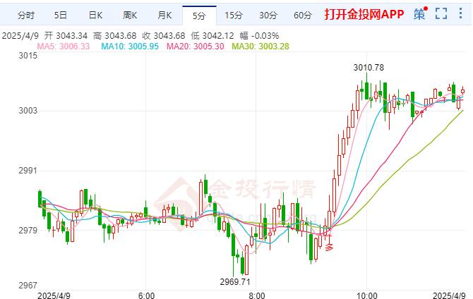 市場對美聯(lián)儲降息預期升溫 現(xiàn)貨黃金日內(nèi)強勁上漲