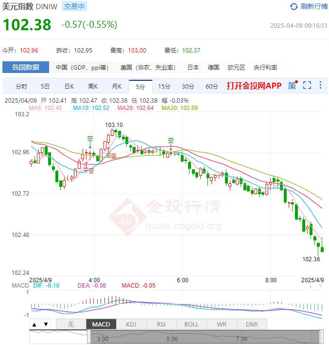 4月9日汇市早评：欧盟将于下周提交关税应对计划 欧元/美元初步阻力位在 1.1145