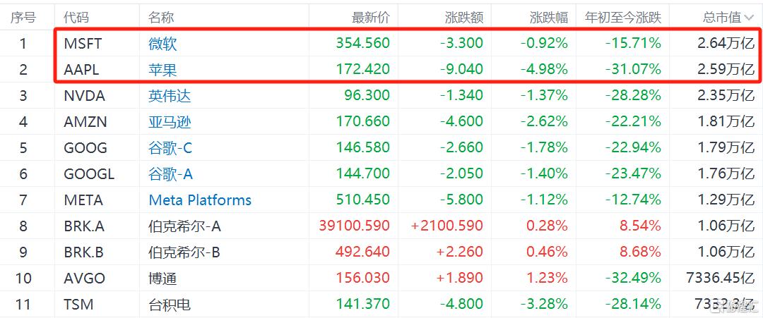 3天5货机,苹果关税“大逃亡”!4天已蒸发5.7万亿元