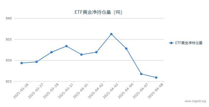 【黄金etf持仓量】4月8日黄金ETF较上一交易日减持0.86吨