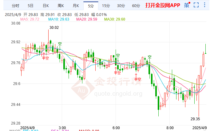关税下美国经济或衰退 国际白银回调后反弹