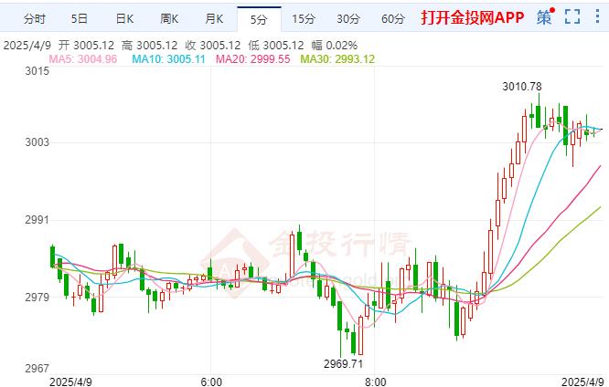 2025年4月9日现货黄金行情走势分析