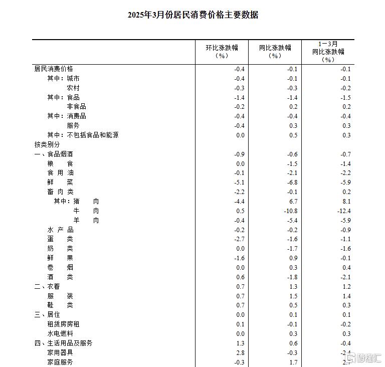 3月CPI同比下降0.1%，PPI下降2.5%！国家统计局权威解读