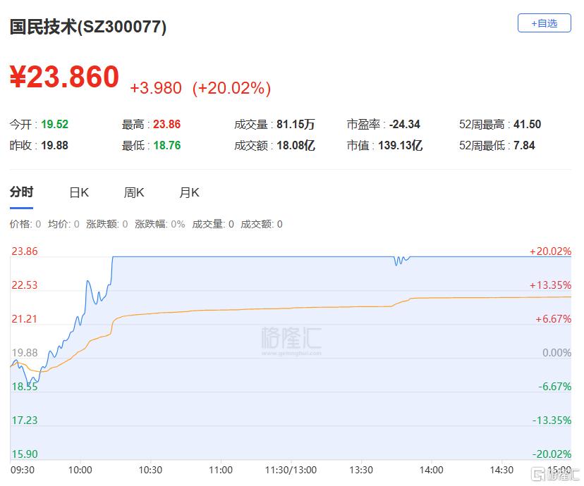 龙虎榜 | N泰鸿首日暴涨254%，5机构忙抛售！3.57亿资金抢筹紫光国微