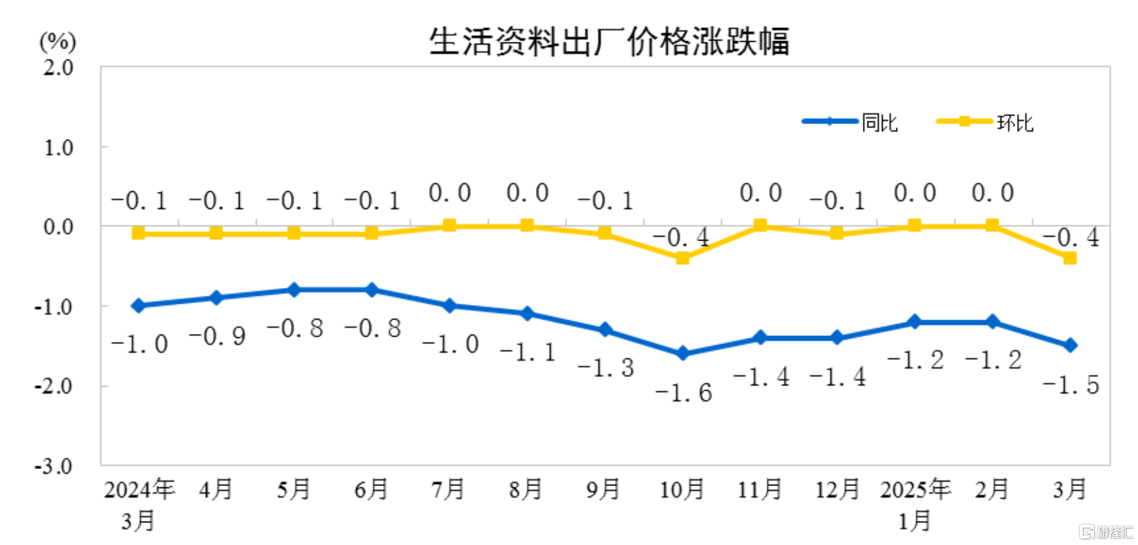 3月CPI同比下降0.1%，PPI下降2.5%！国家统计局权威解读