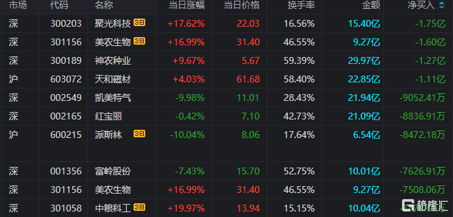 龙虎榜 | N泰鸿首日暴涨254%，5机构忙抛售！3.57亿资金抢筹紫光国微