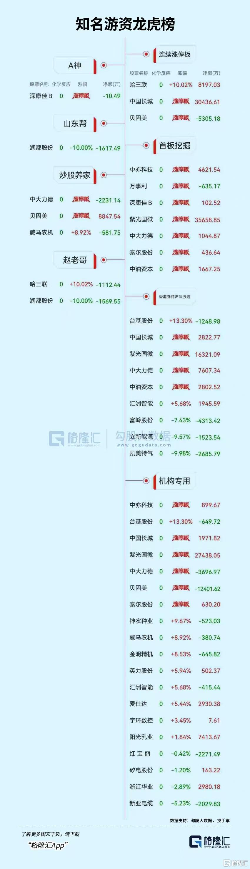 龙虎榜 | N泰鸿首日暴涨254%，5机构忙抛售！3.57亿资金抢筹紫光国微