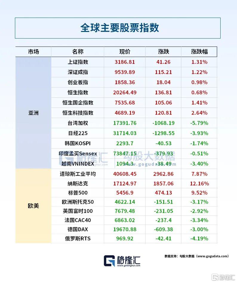 早报 (04.10）| 紧急叫停！特朗普对未采取报复行动的国家关税暂缓90天；中、欧反制；美股暴力大反弹