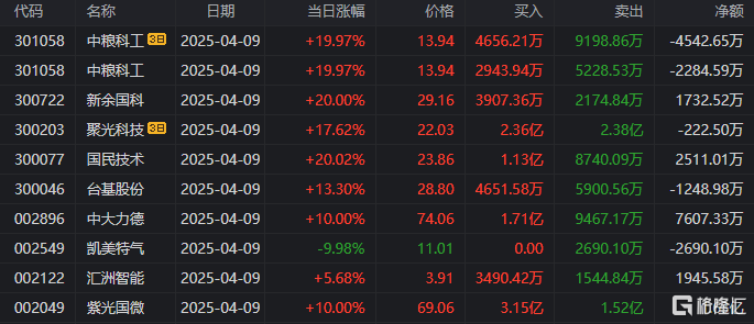 龙虎榜 | N泰鸿首日暴涨254%，5机构忙抛售！3.57亿资金抢筹紫光国微