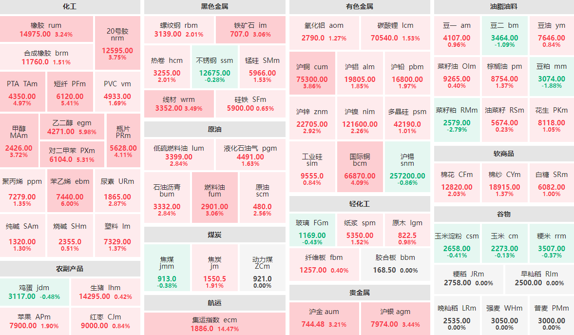 4月10日收盘：苯乙烯主力封涨停板 菜籽粕主力跌近3%