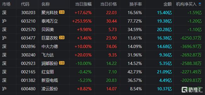 龙虎榜 | N泰鸿首日暴涨254%，5机构忙抛售！3.57亿资金抢筹紫光国微