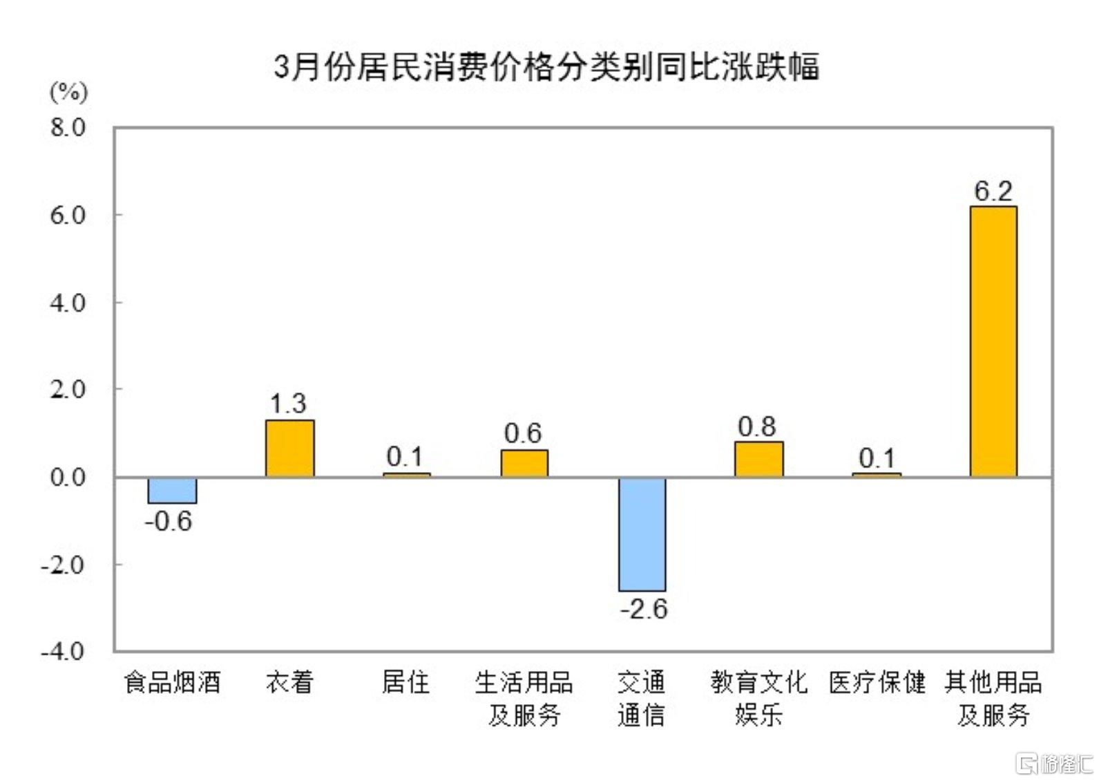 3月CPI同比下降0.1%，PPI下降2.5%！国家统计局权威解读