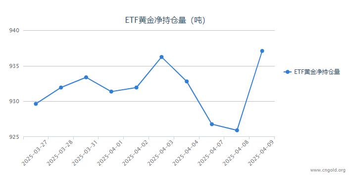 【黄金etf持仓量】4月9日黄金ETF较上一交易日增持11.17吨