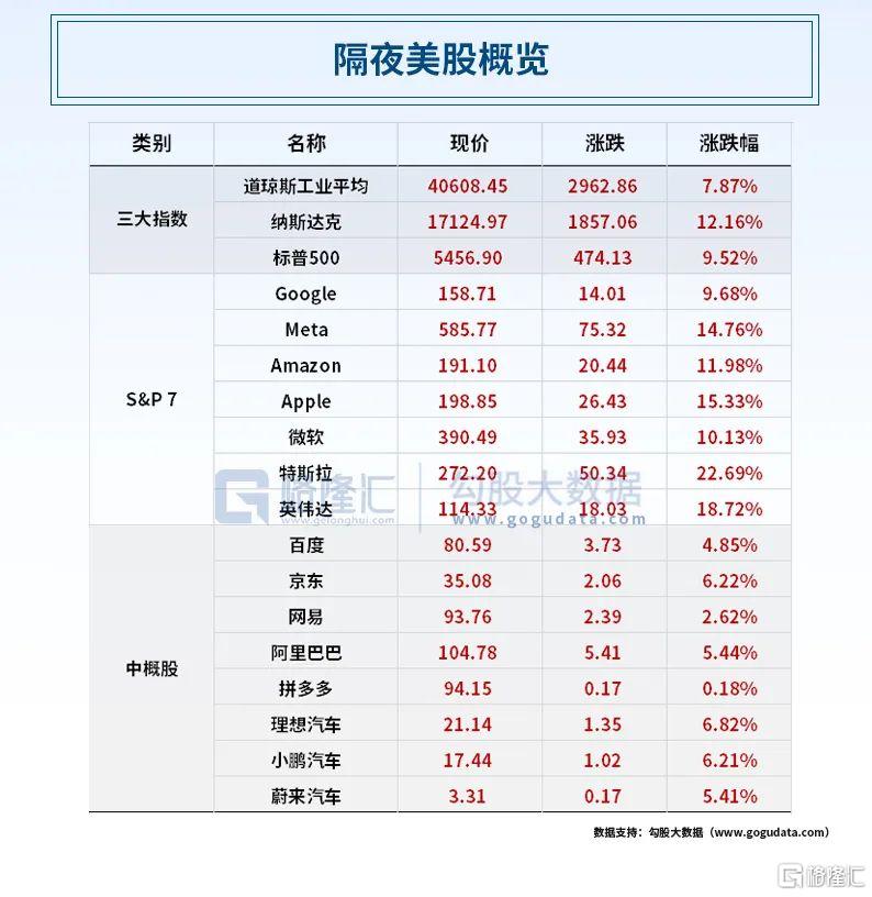 早报 (04.10）| 紧急叫停！特朗普对未采取报复行动的国家关税暂缓90天；中、欧反制；美股暴力大反弹