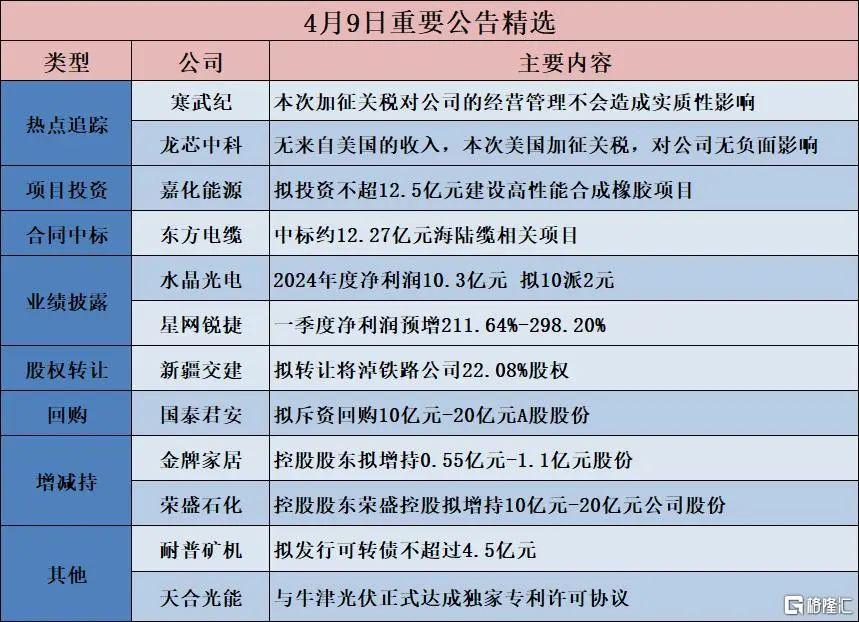 早报 (04.10）| 紧急叫停！特朗普对未采取报复行动的国家关税暂缓90天；中、欧反制；美股暴力大反弹