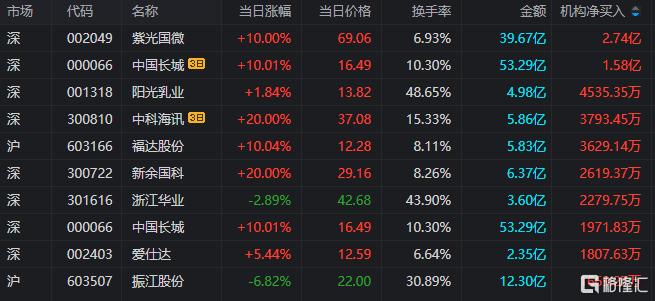龙虎榜 | N泰鸿首日暴涨254%，5机构忙抛售！3.57亿资金抢筹紫光国微